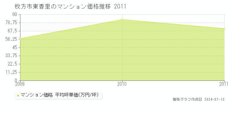枚方市東香里のマンション価格推移グラフ 