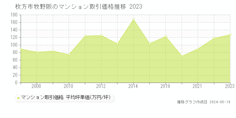枚方市牧野阪のマンション価格推移グラフ 