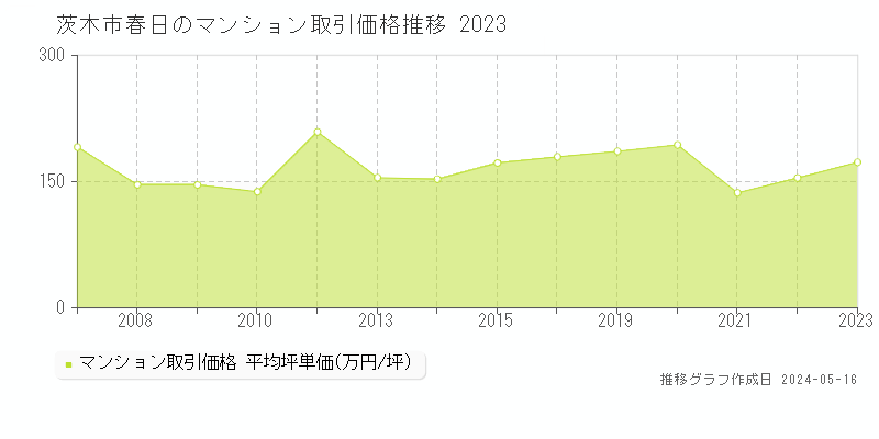 茨木市春日のマンション価格推移グラフ 