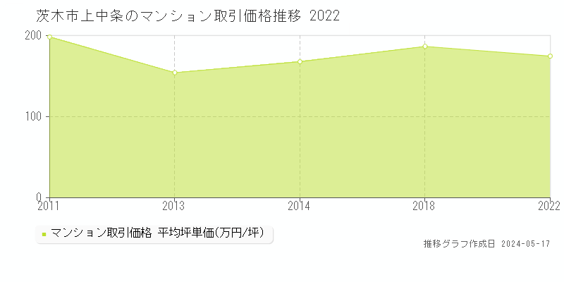 茨木市上中条のマンション価格推移グラフ 