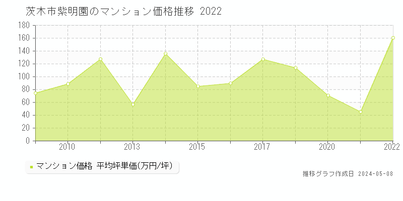 茨木市紫明園のマンション価格推移グラフ 