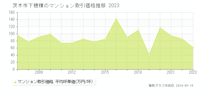 茨木市下穂積のマンション価格推移グラフ 