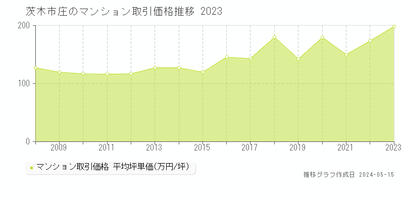 茨木市庄のマンション価格推移グラフ 
