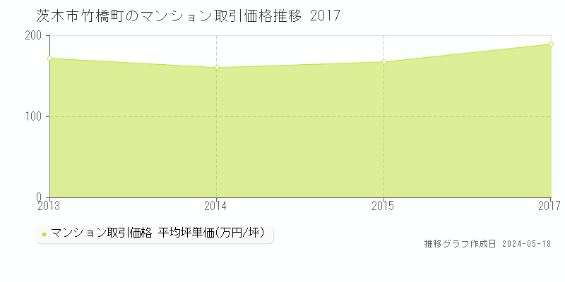 茨木市竹橋町のマンション価格推移グラフ 