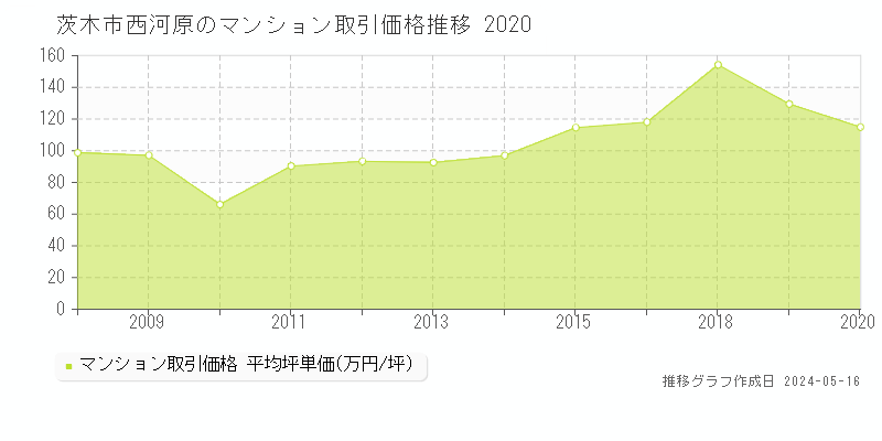 茨木市西河原のマンション価格推移グラフ 