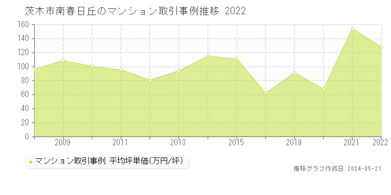 茨木市南春日丘のマンション価格推移グラフ 