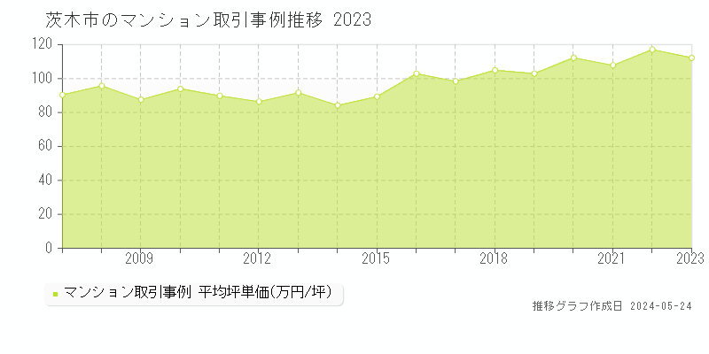 茨木市のマンション価格推移グラフ 