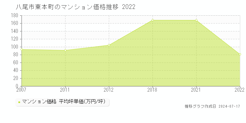 八尾市東本町のマンション価格推移グラフ 