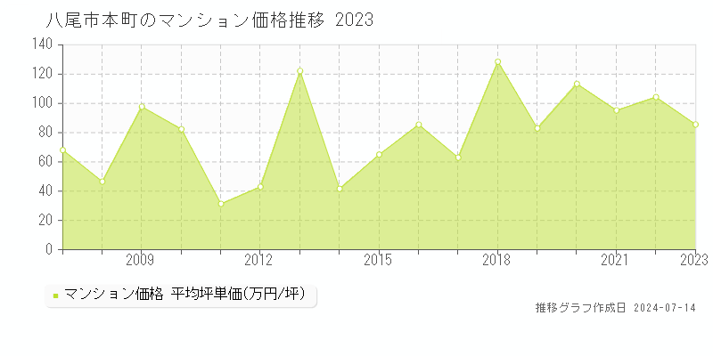 八尾市本町のマンション価格推移グラフ 