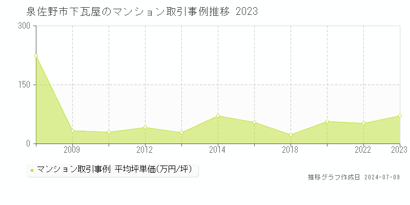 泉佐野市下瓦屋のマンション価格推移グラフ 