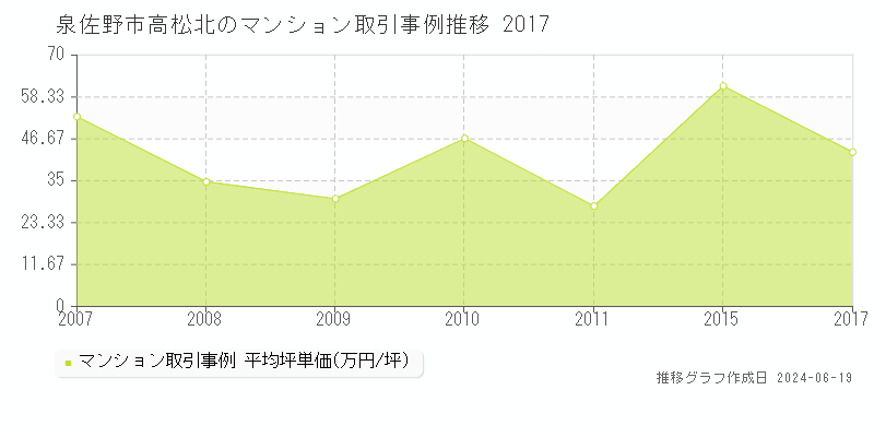 泉佐野市高松北のマンション取引事例推移グラフ 