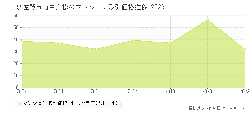 泉佐野市南中安松のマンション価格推移グラフ 