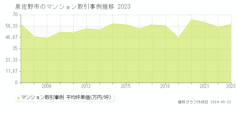 泉佐野市全域のマンション取引事例推移グラフ 