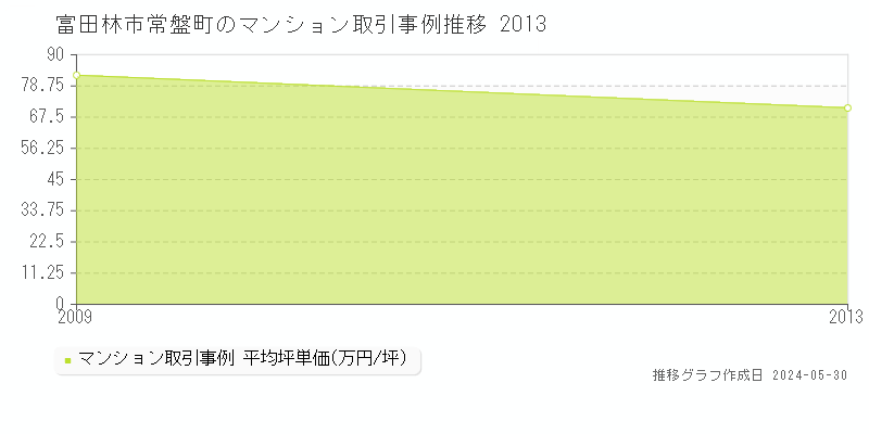 富田林市常盤町のマンション価格推移グラフ 