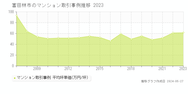 富田林市のマンション価格推移グラフ 