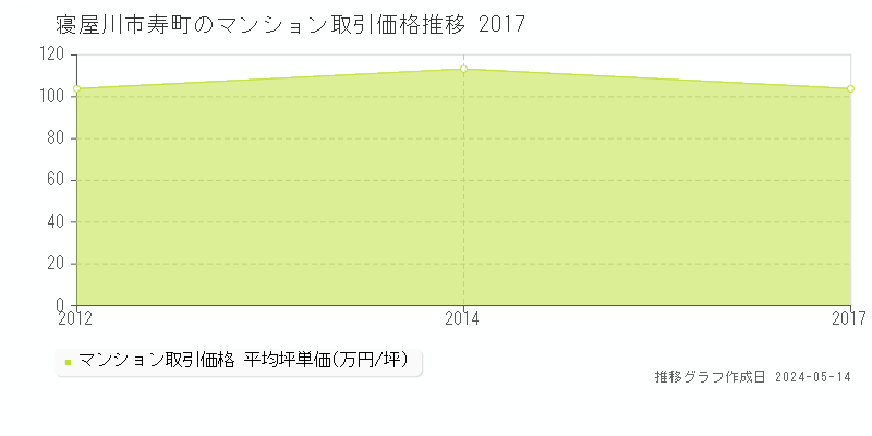 寝屋川市寿町のマンション取引事例推移グラフ 