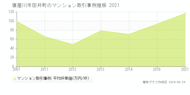 寝屋川市田井町のマンション取引事例推移グラフ 