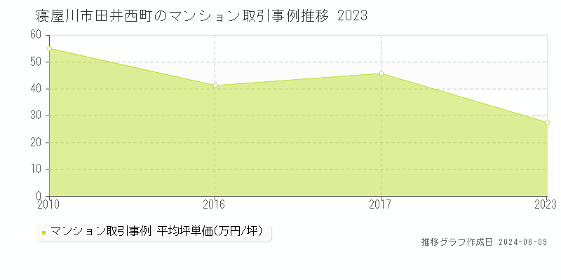 寝屋川市田井西町のマンション取引事例推移グラフ 