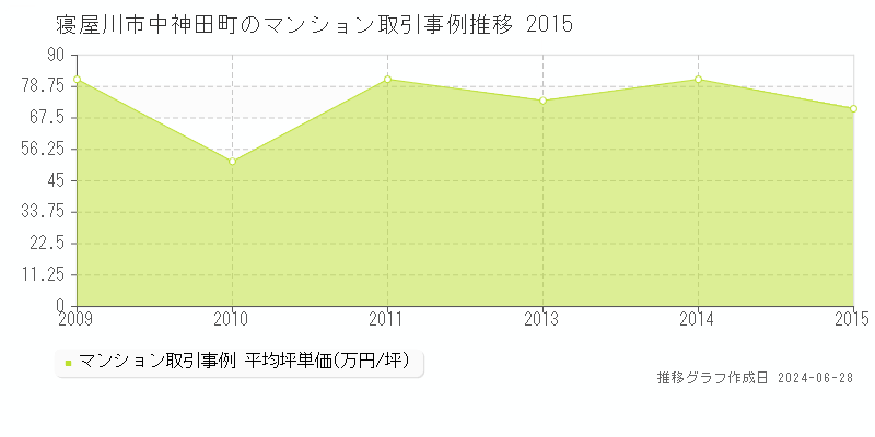 寝屋川市中神田町のマンション取引事例推移グラフ 