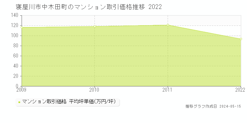 寝屋川市中木田町のマンション取引事例推移グラフ 