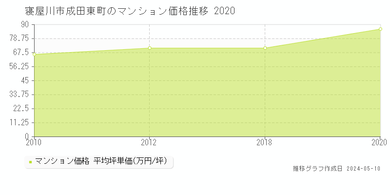 寝屋川市成田東町のマンション価格推移グラフ 