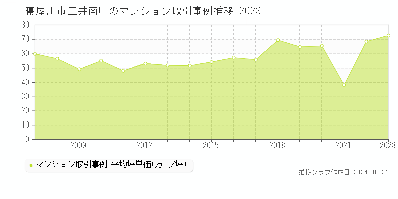 寝屋川市三井南町のマンション取引事例推移グラフ 