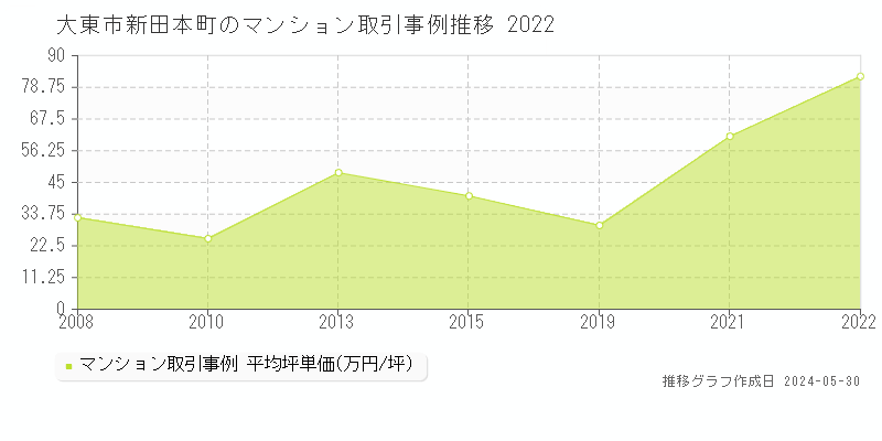 大東市新田本町のマンション取引事例推移グラフ 