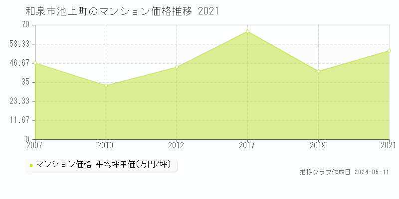 和泉市池上町のマンション価格推移グラフ 