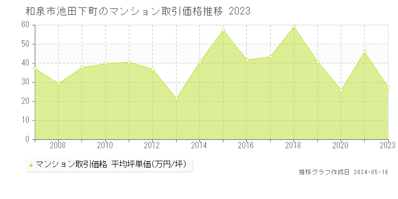和泉市池田下町のマンション取引事例推移グラフ 