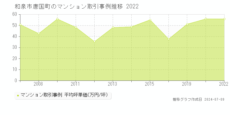 和泉市唐国町のマンション価格推移グラフ 