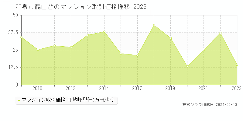 和泉市鶴山台のマンション価格推移グラフ 