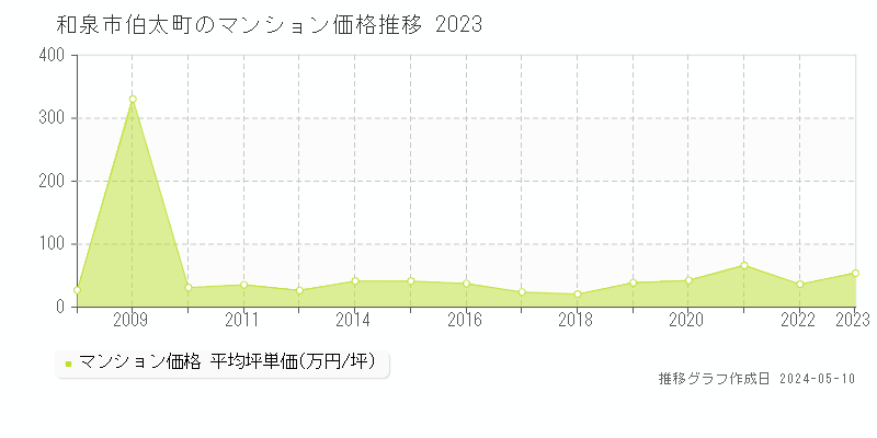 和泉市伯太町のマンション価格推移グラフ 