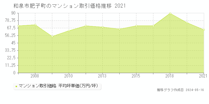 和泉市肥子町のマンション価格推移グラフ 