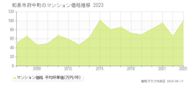 和泉市府中町のマンション取引事例推移グラフ 
