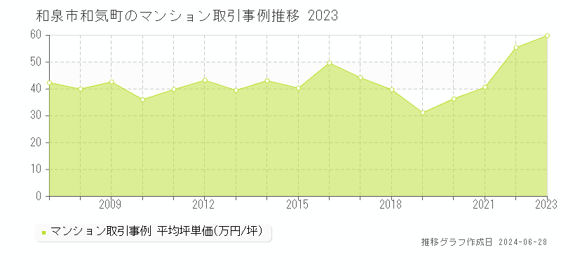 和泉市和気町のマンション取引事例推移グラフ 