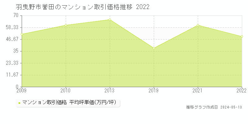 羽曳野市誉田のマンション価格推移グラフ 