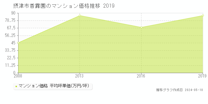 摂津市香露園のマンション価格推移グラフ 