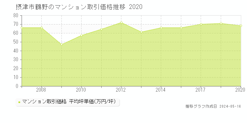 摂津市鶴野のマンション価格推移グラフ 