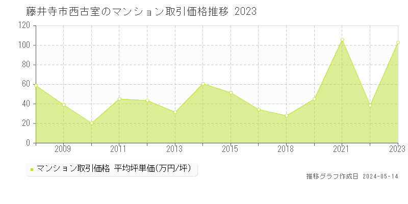 藤井寺市西古室のマンション価格推移グラフ 