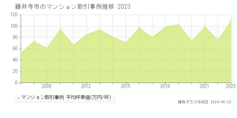 藤井寺市のマンション価格推移グラフ 