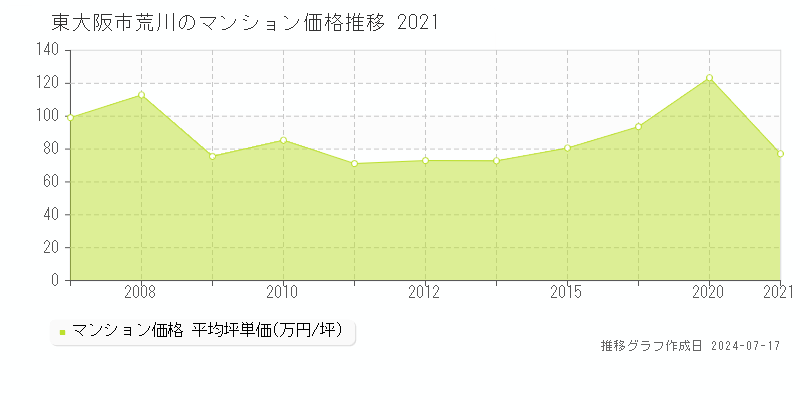 東大阪市荒川のマンション価格推移グラフ 