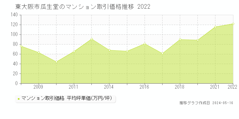 東大阪市瓜生堂のマンション価格推移グラフ 