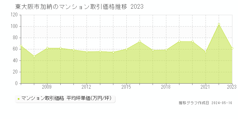 東大阪市加納のマンション価格推移グラフ 