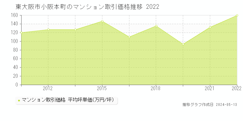 東大阪市小阪本町のマンション価格推移グラフ 