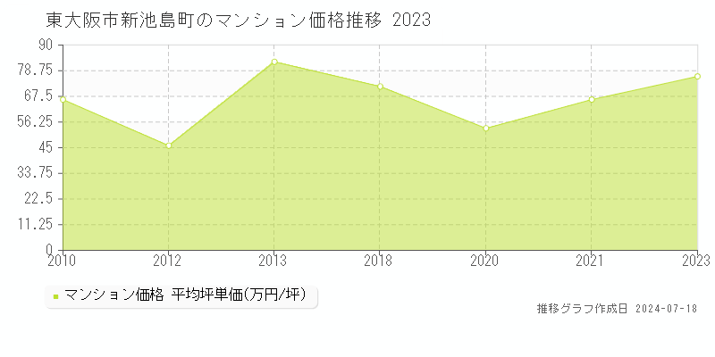 東大阪市新池島町のマンション価格推移グラフ 