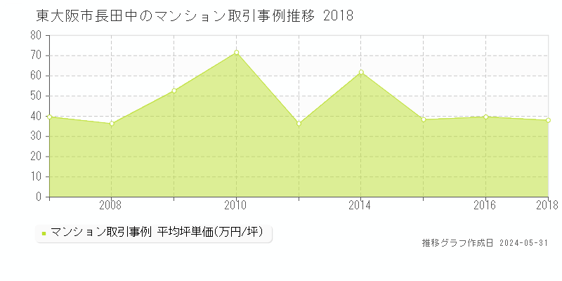 東大阪市長田中のマンション価格推移グラフ 