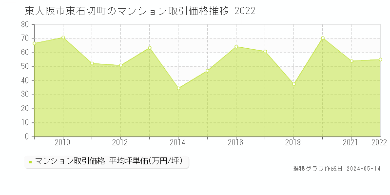 東大阪市東石切町のマンション価格推移グラフ 