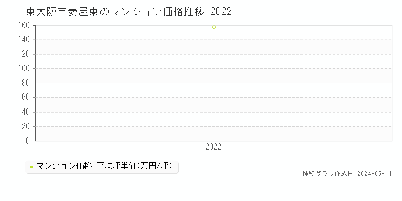 東大阪市菱屋東のマンション価格推移グラフ 