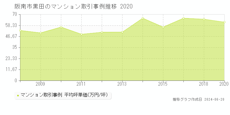 阪南市黒田のマンション取引事例推移グラフ 
