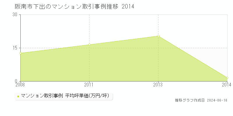 阪南市下出のマンション取引事例推移グラフ 